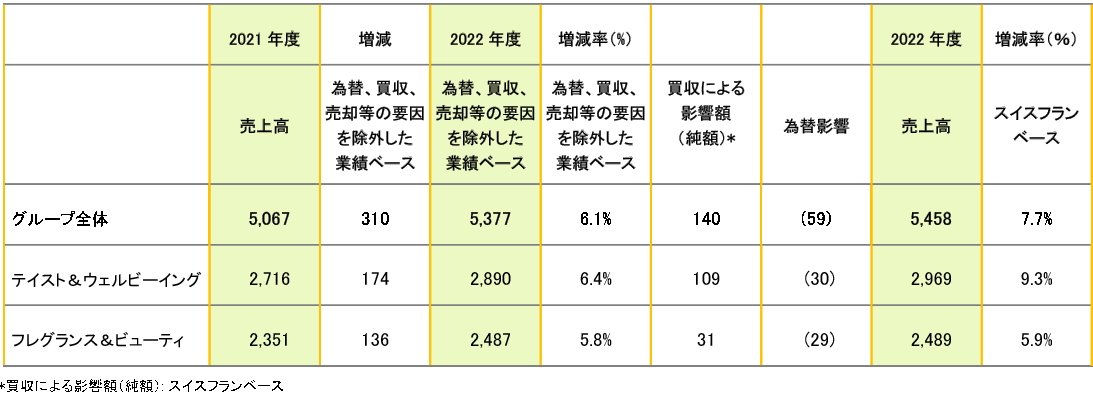 2022年度第３四半期（1月－9月）売上高